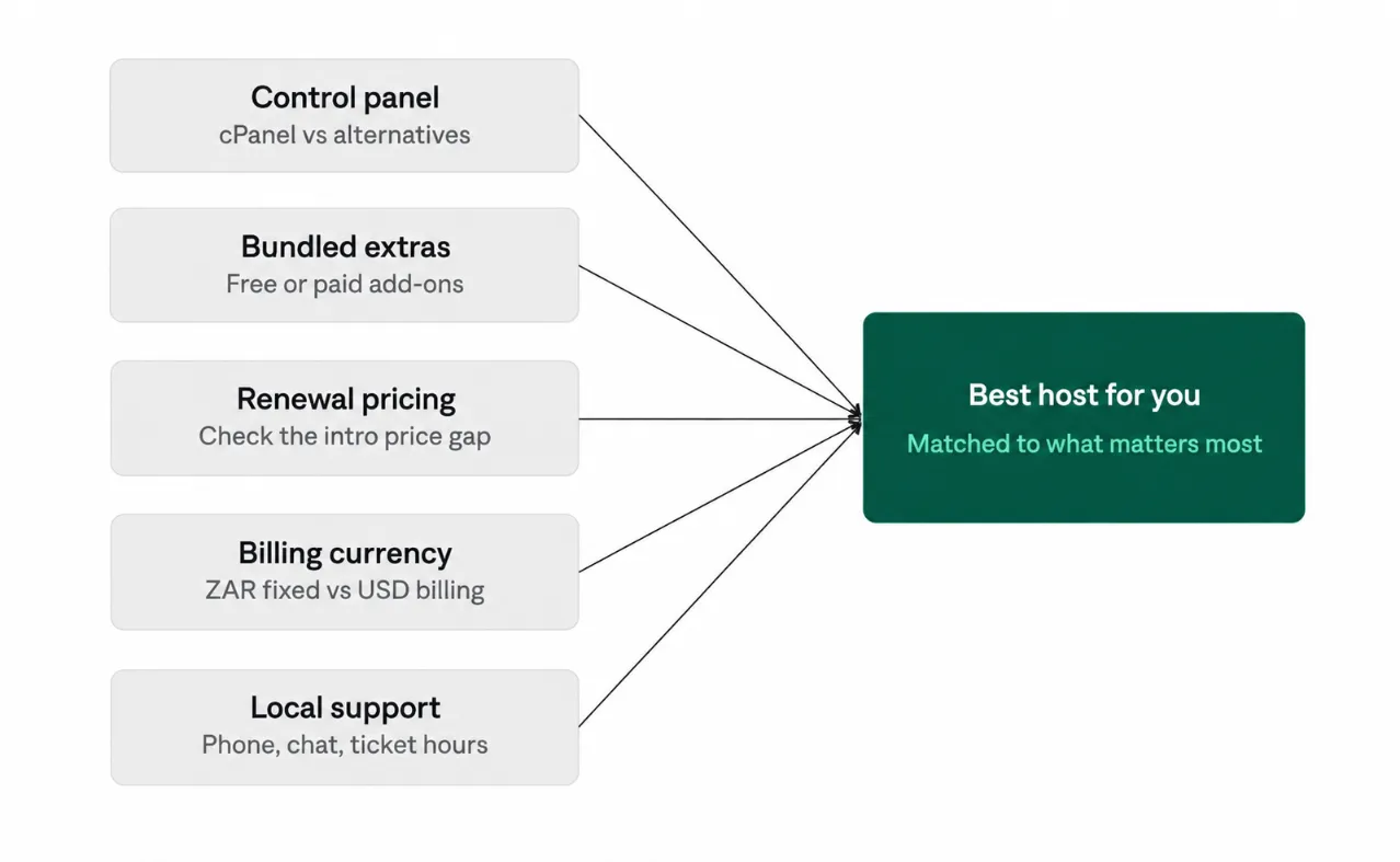 Choosing Website Hosting Providers