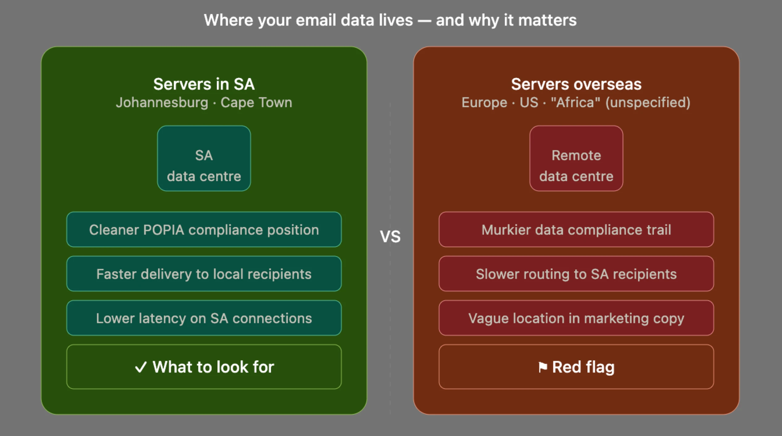 email server location
