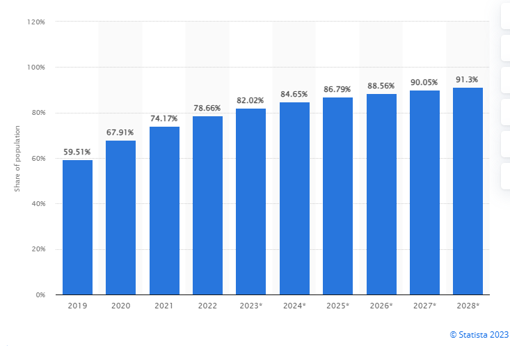 South Africa is a market with a good internet penetration rate