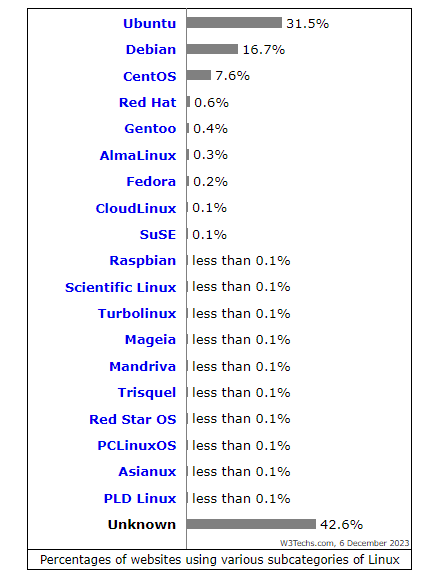 Some popular Linux distros used by web hosts