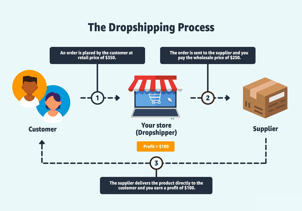 dropshipping process south africa