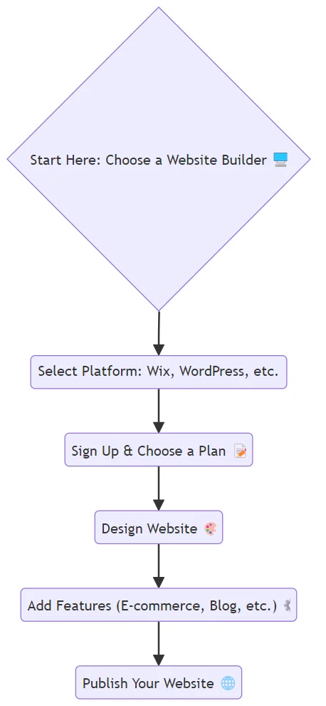 How to create a free website in SA Steps