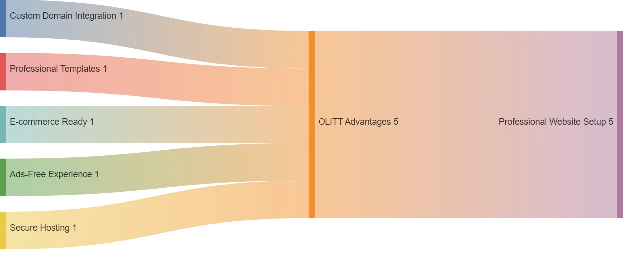 Olitt website builder advantages