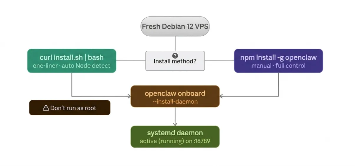 openclaw on debian

