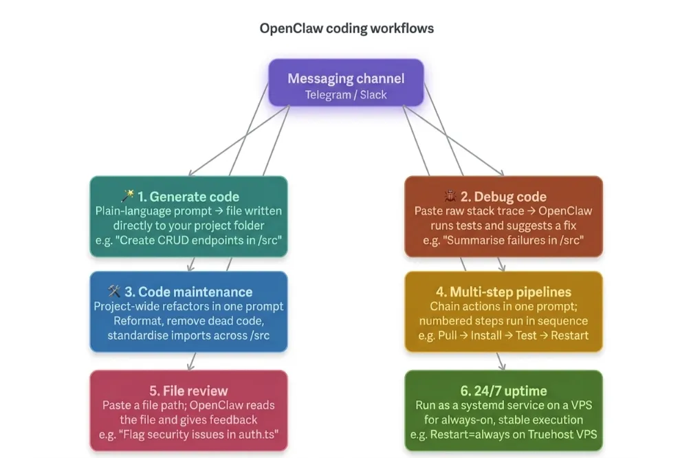 how to use openclaw as your coding assistant

