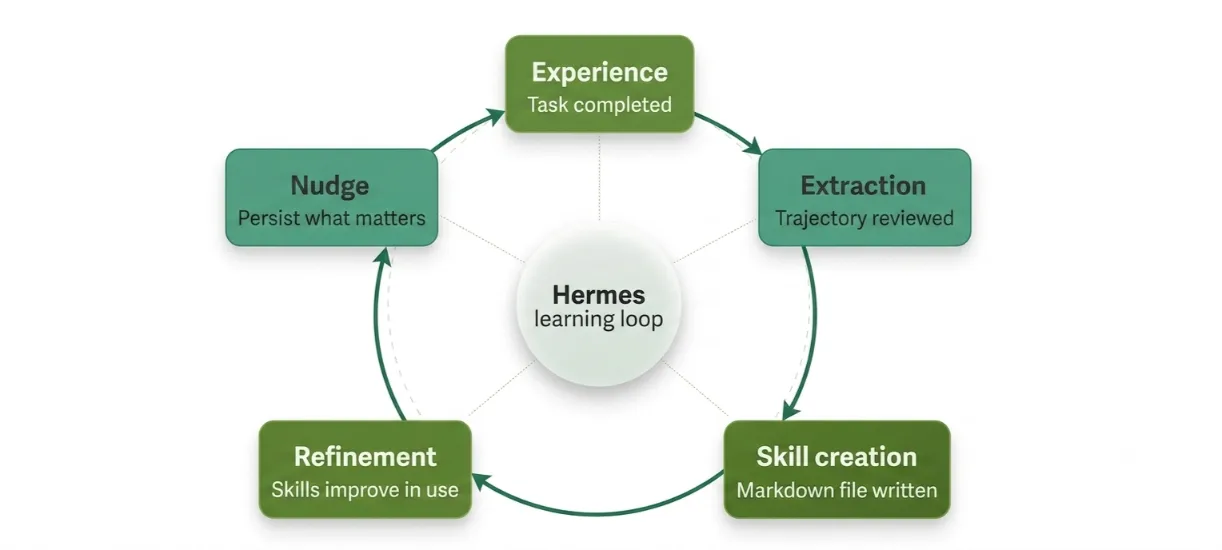Hermes learning loop