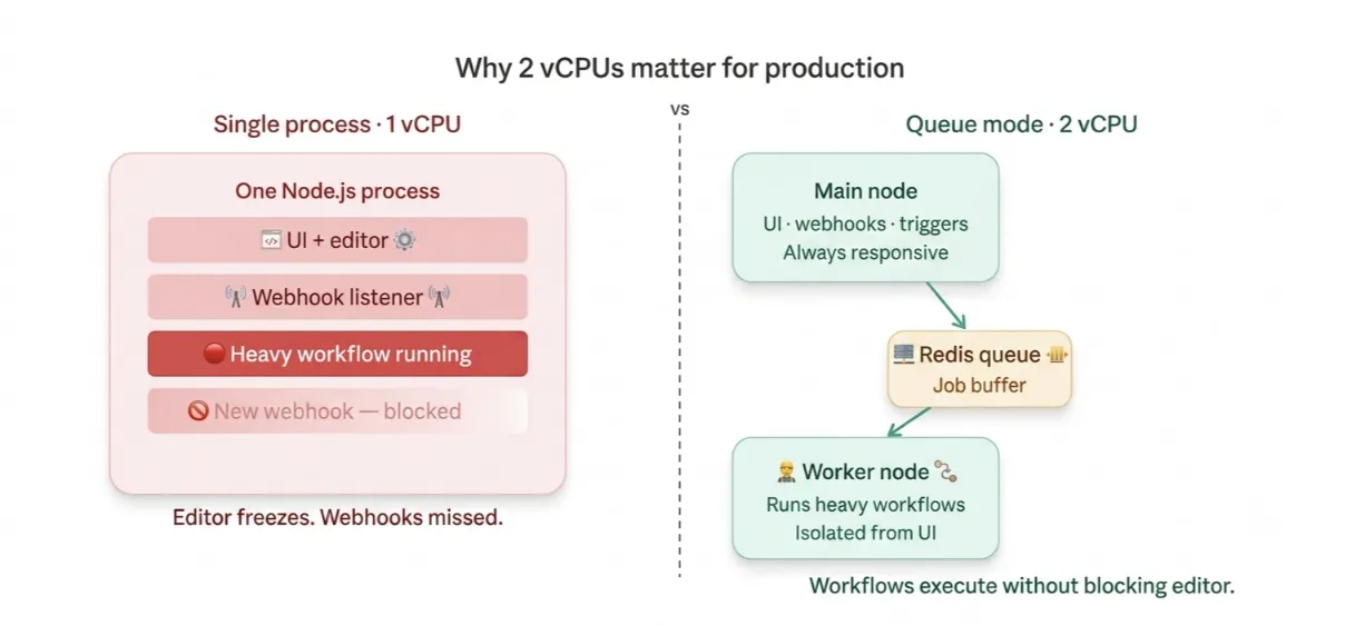 n8n vps requirements