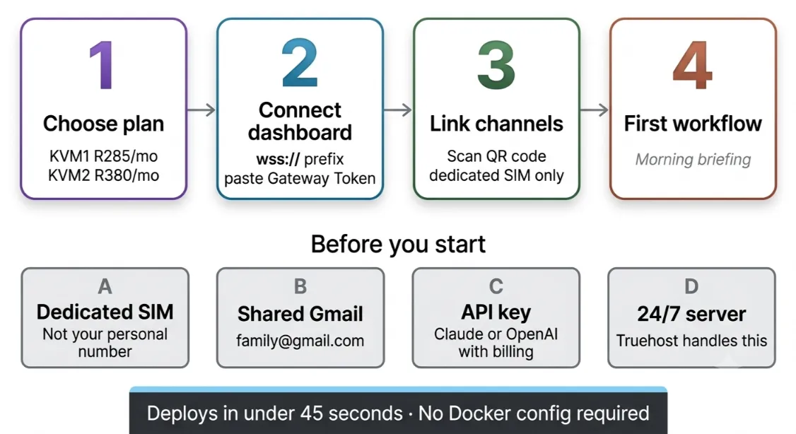 full setup: four prerequisites and four steps from sign-up to first workflow
