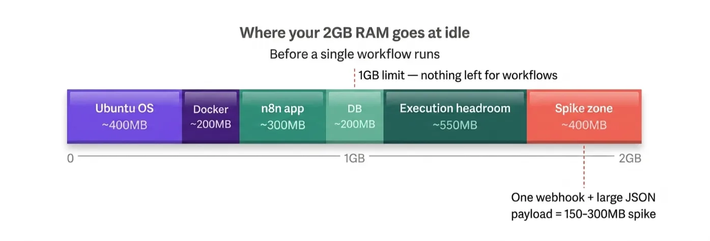 n8n vps requirements
