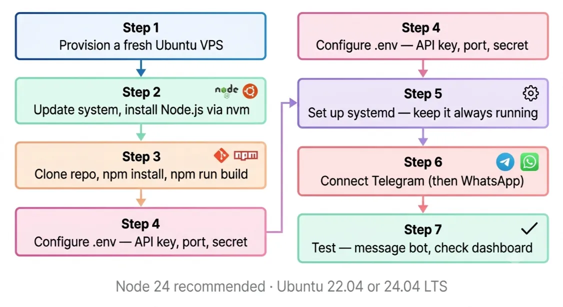 openclaw on a vps manual set up


