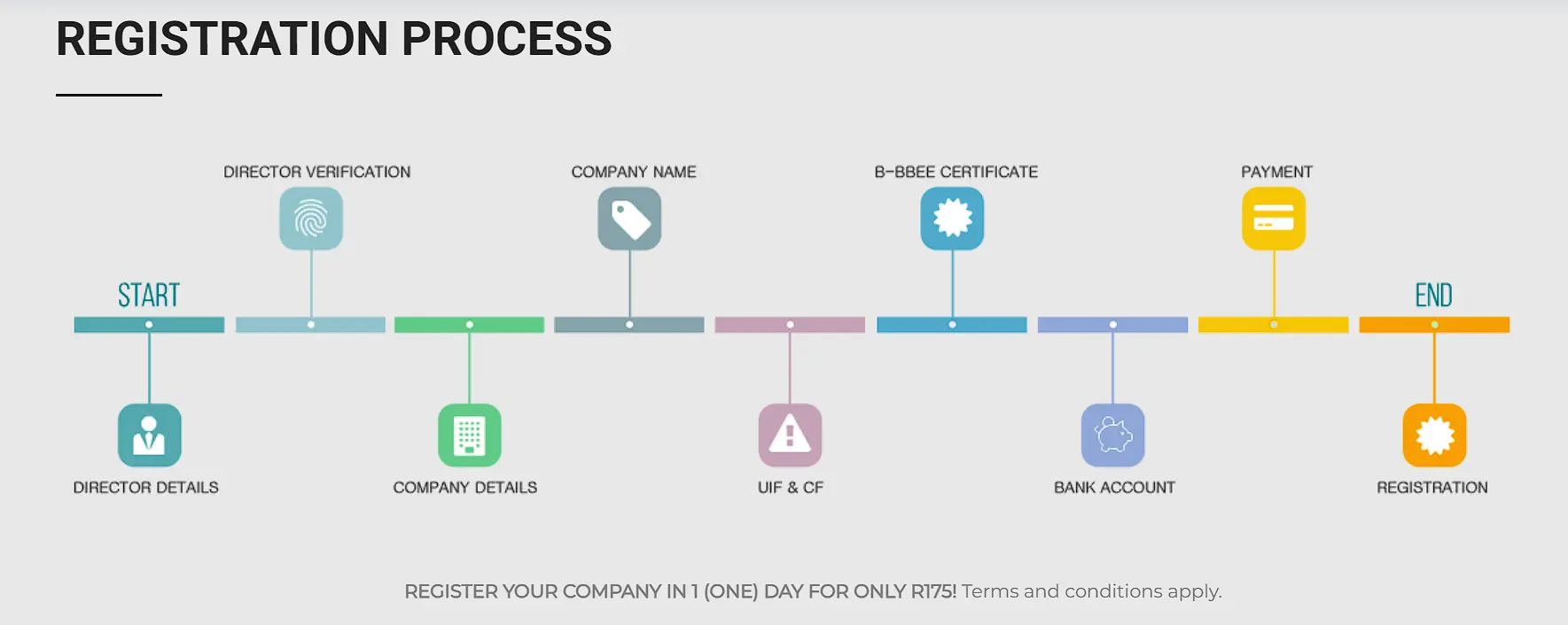 REGISTRATION PROCESS
REGISTER YOUR COMPANY IN 1 (ONE) DAY FOR ONLY R175!