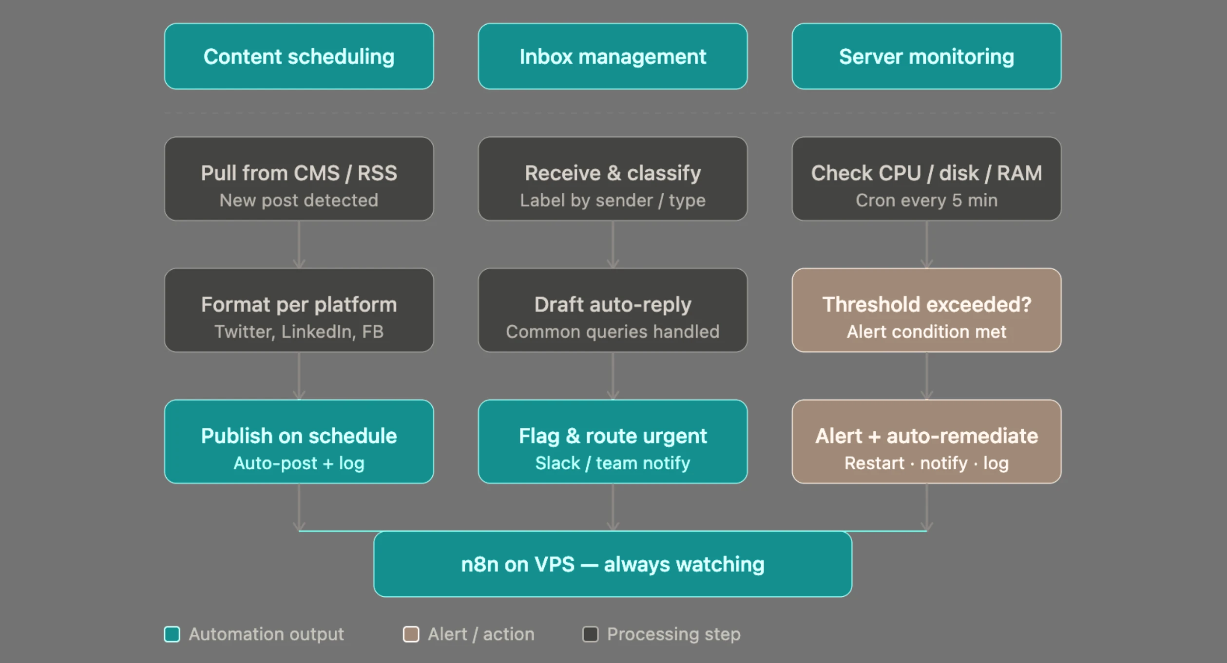 Content, inbox and server monitoring