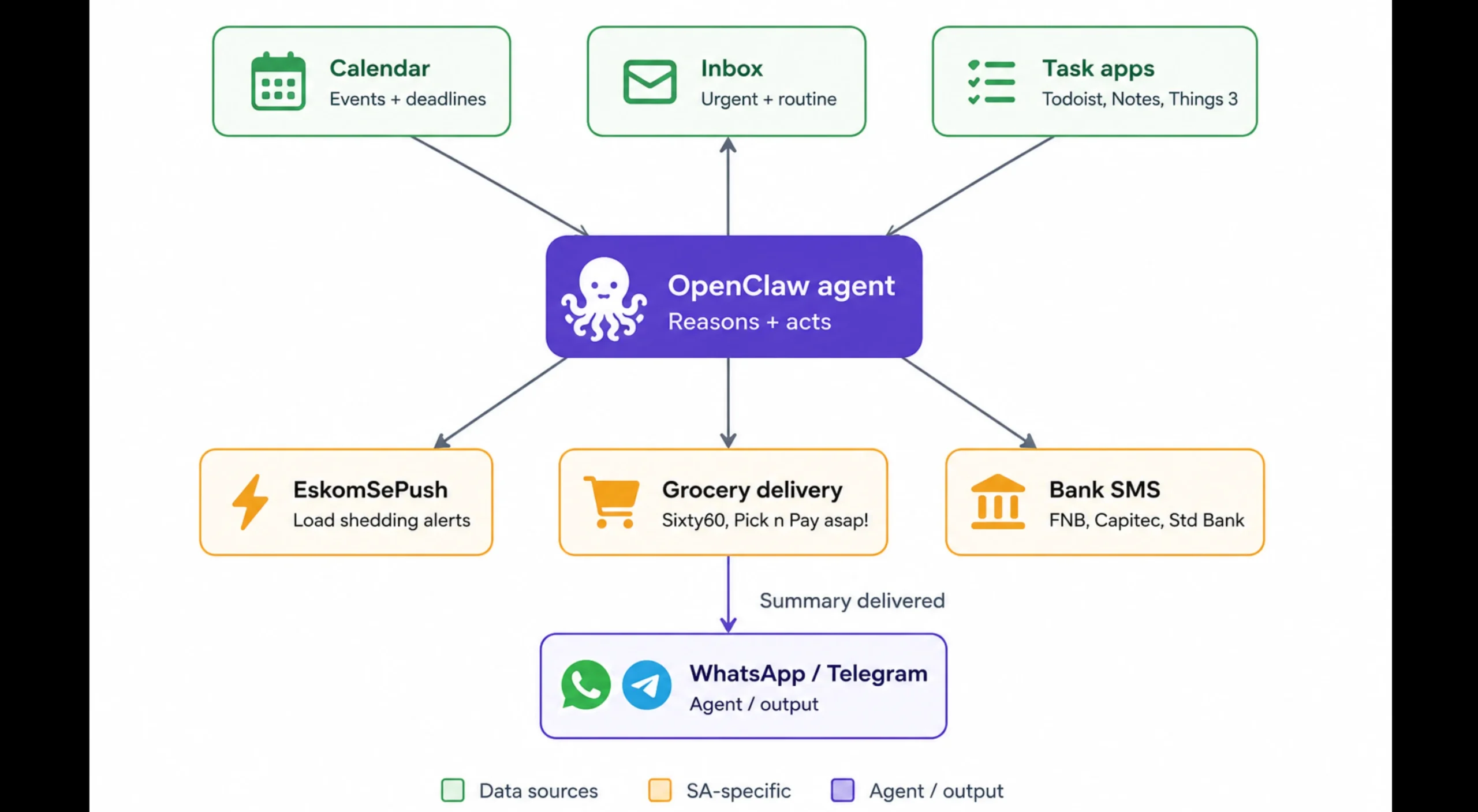 Daily errands with OpenClaw OpenAI