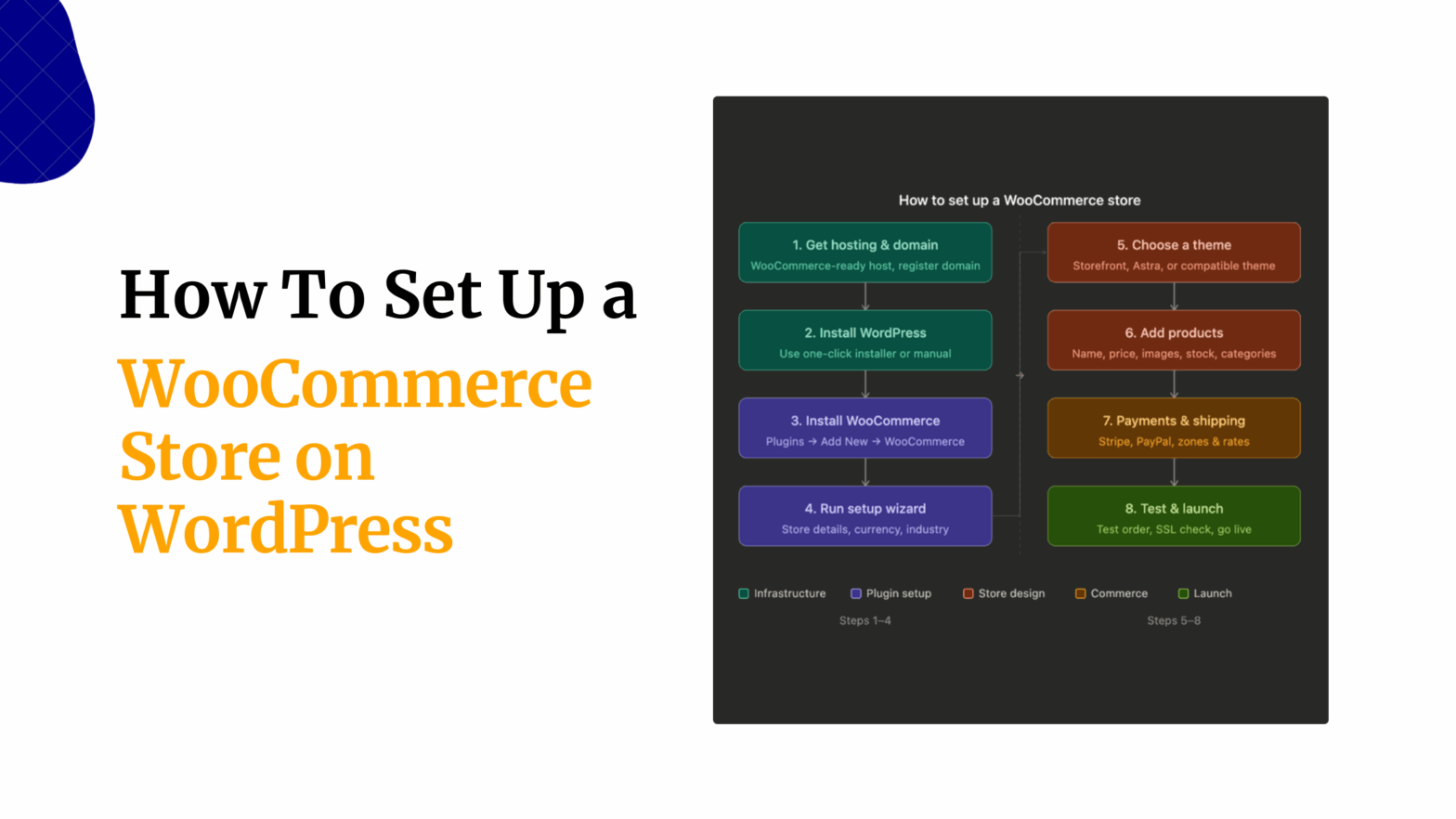 How To Set Up a WooCommerce Store on WordPress