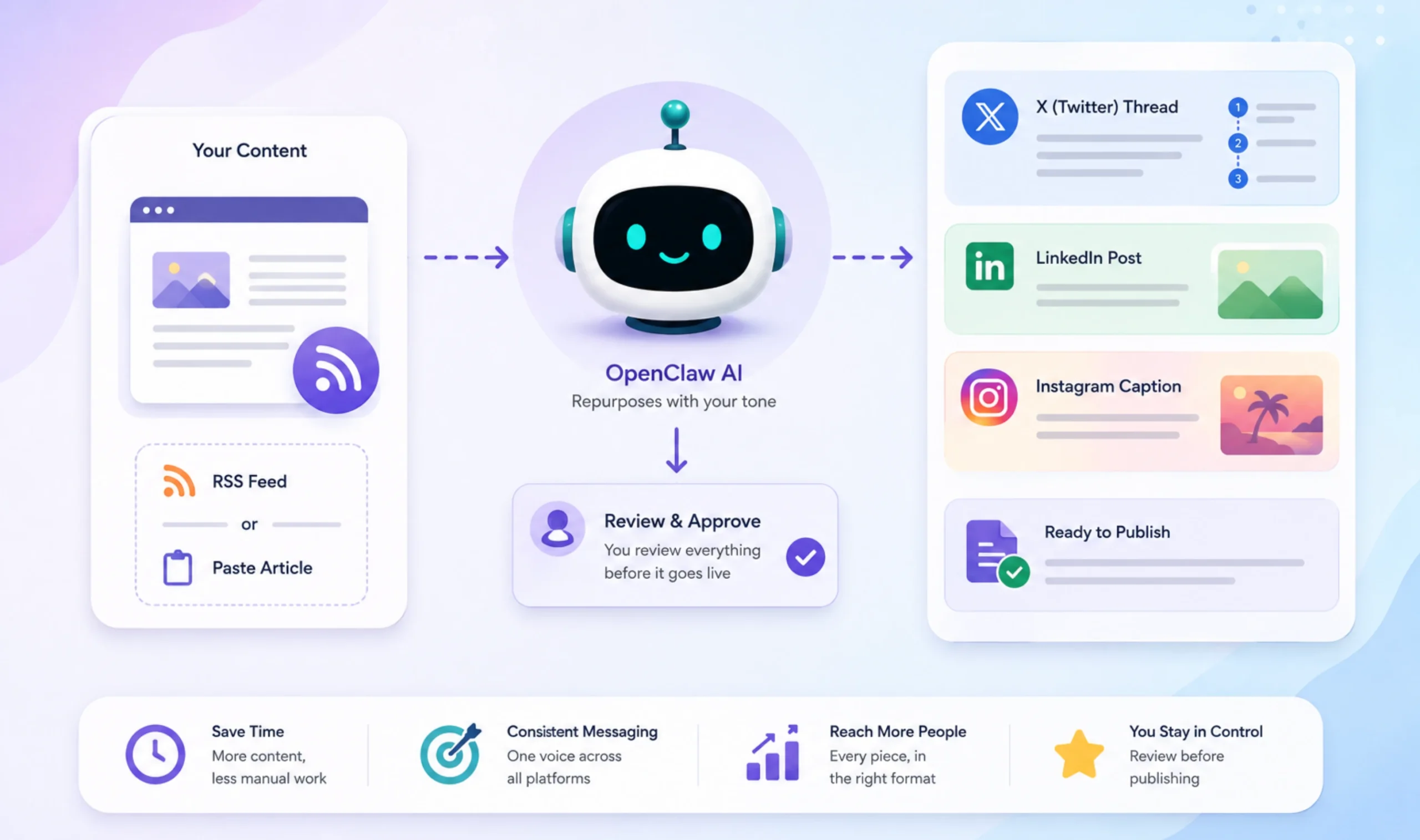 OpenClaw Personal Assistant Ideas: Content