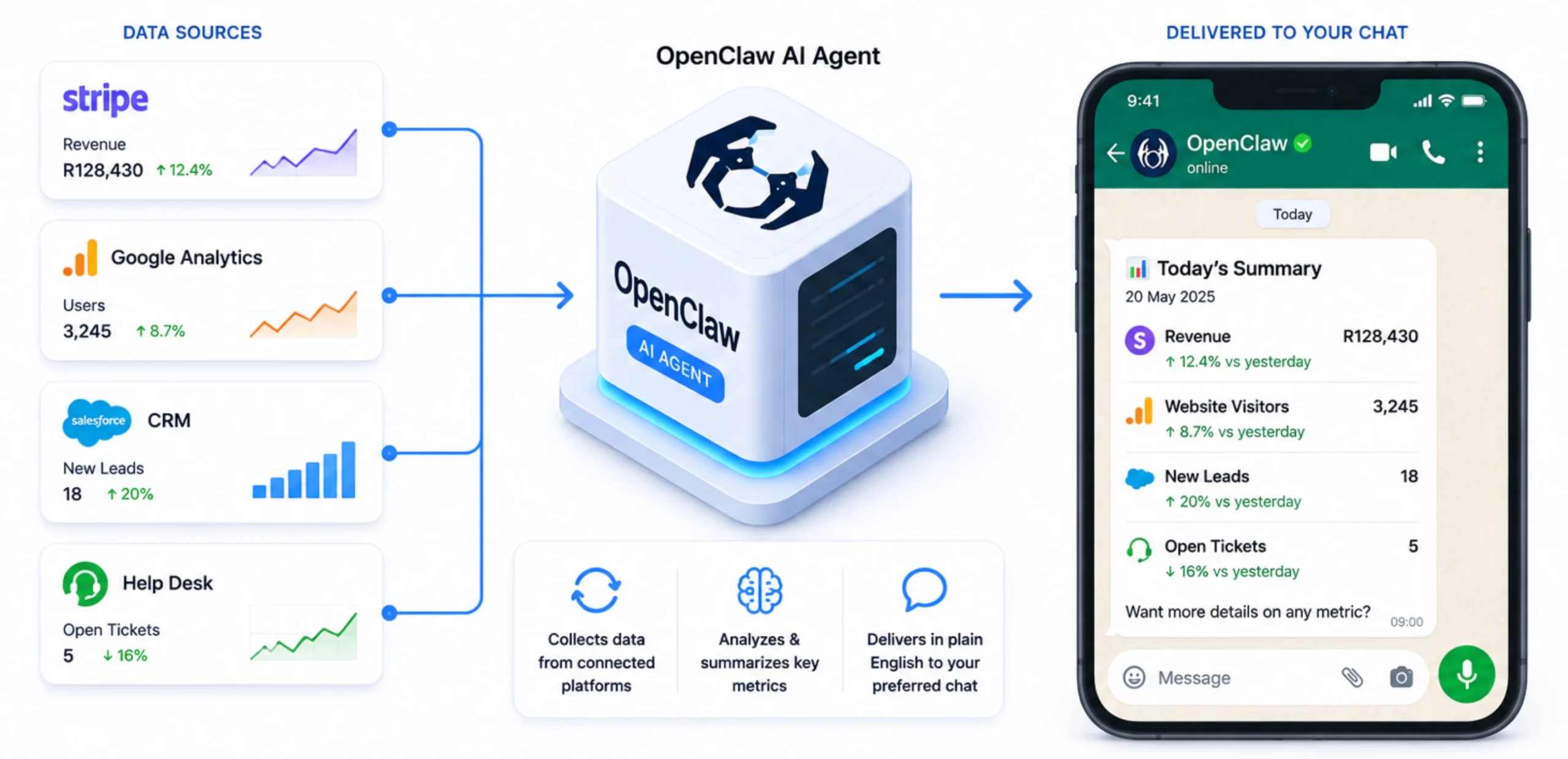OpenClaw UseCases: KPI