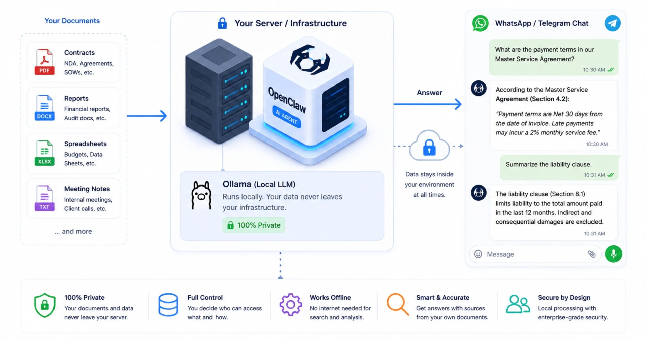 OpenClaw UseCases: Private AI
