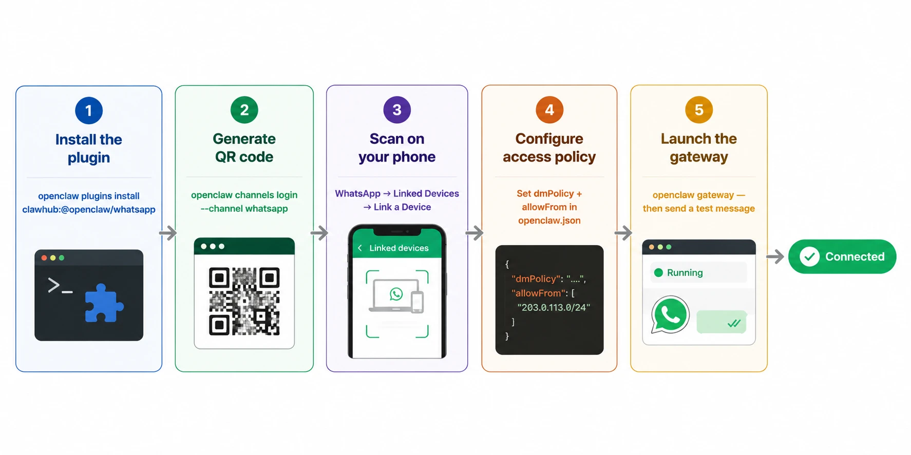 OpenClaw to WhatsApp: steps