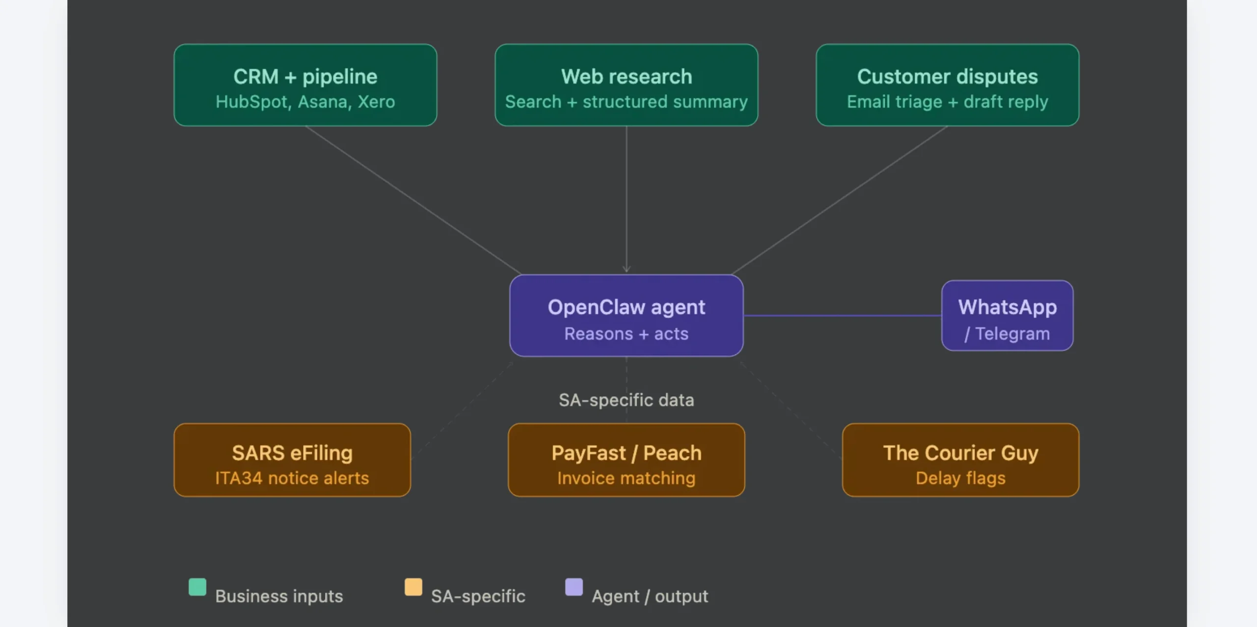 Openclaw OpenAI Examples: Business