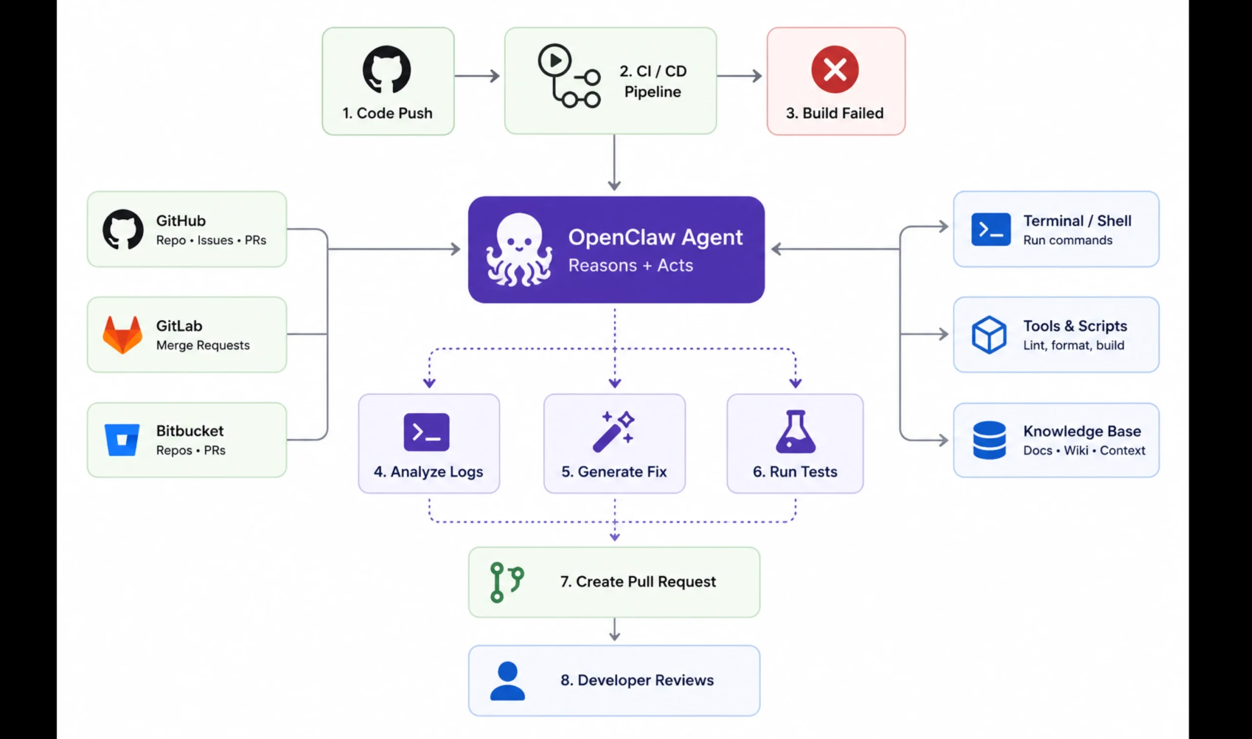 Openclaw OpenAI Examples: Code