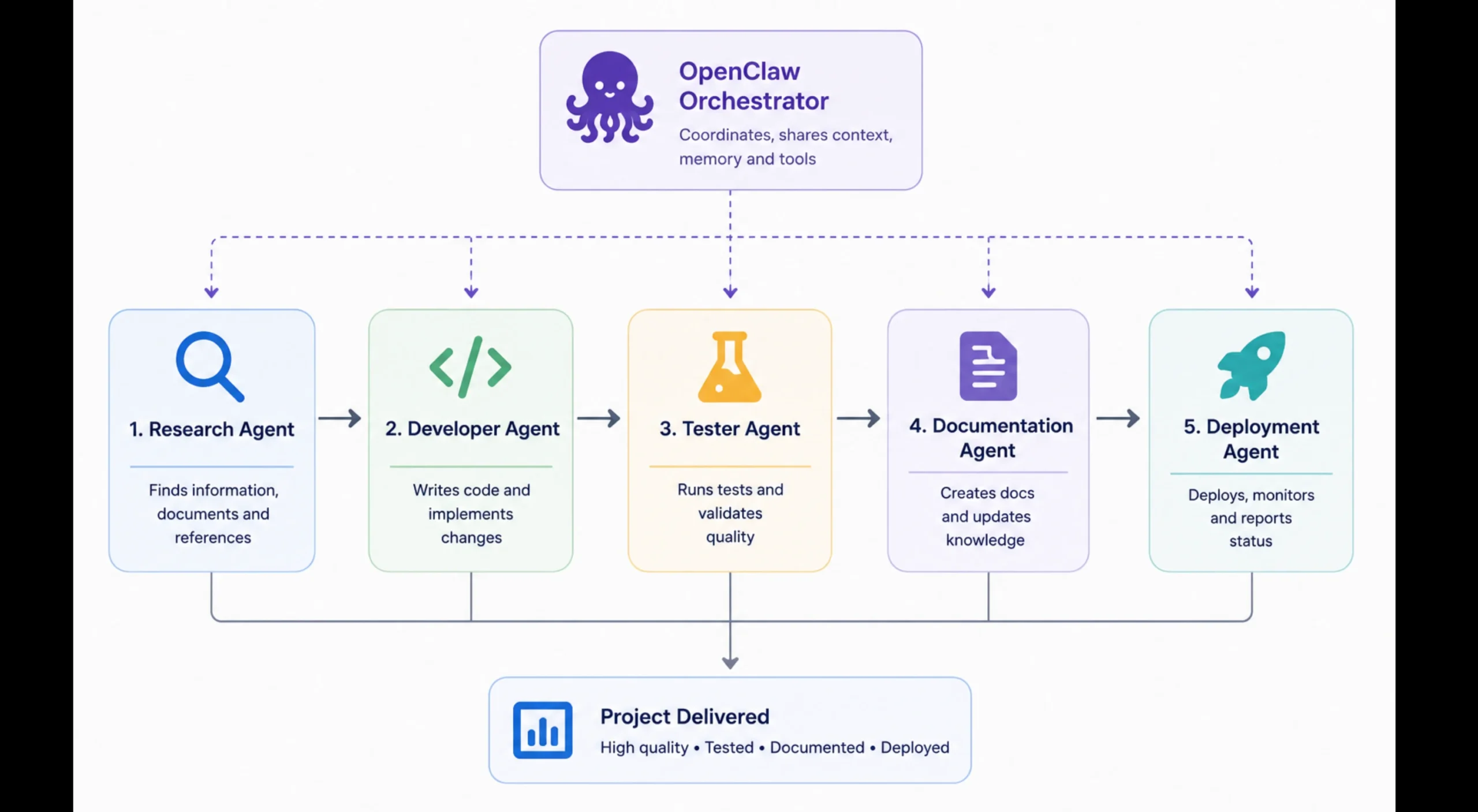 Openclaw OpenAI Examples: multi-agent
