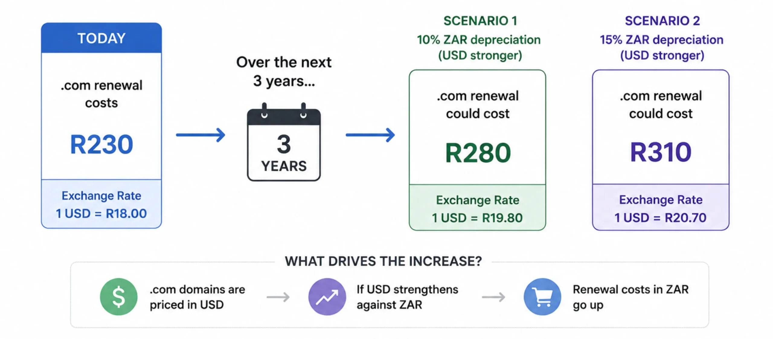 Save Money on Domain Renewals: Multi-year