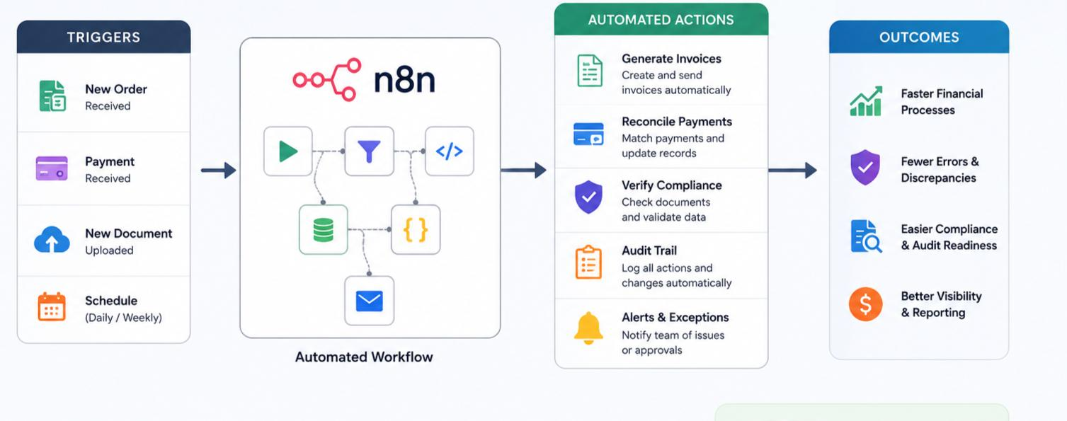 n8n usecases