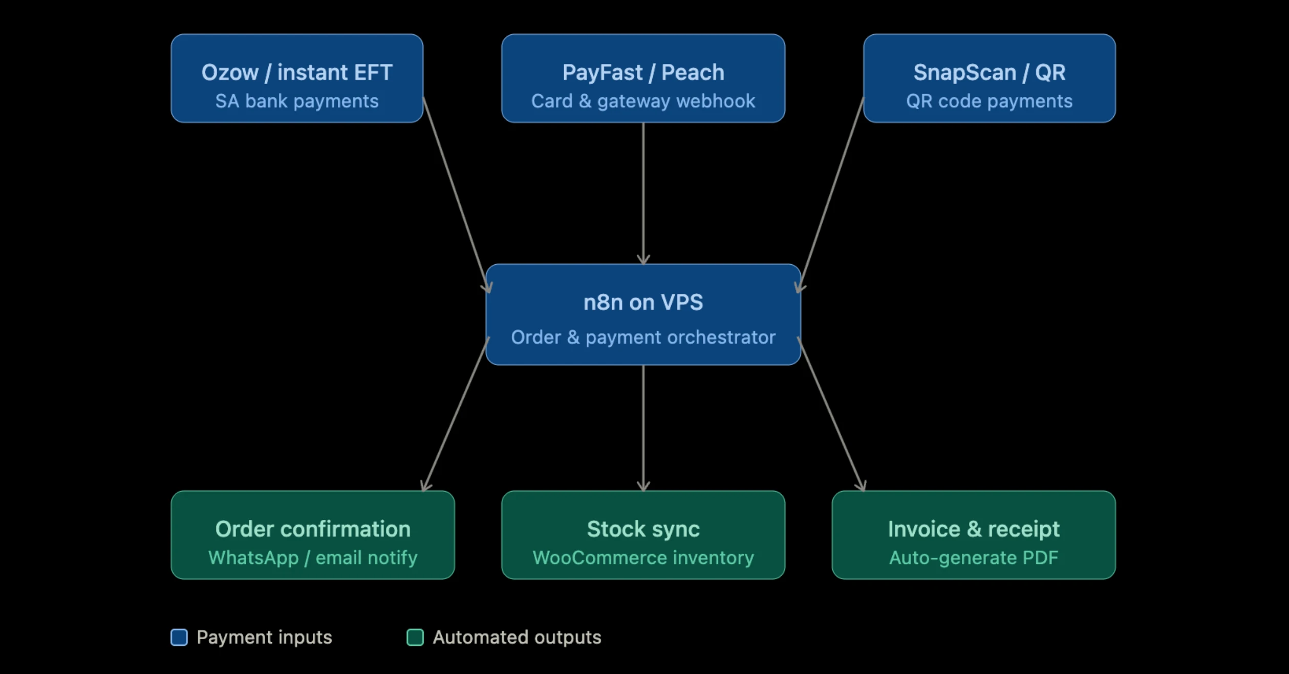 n8n automation ideas payments