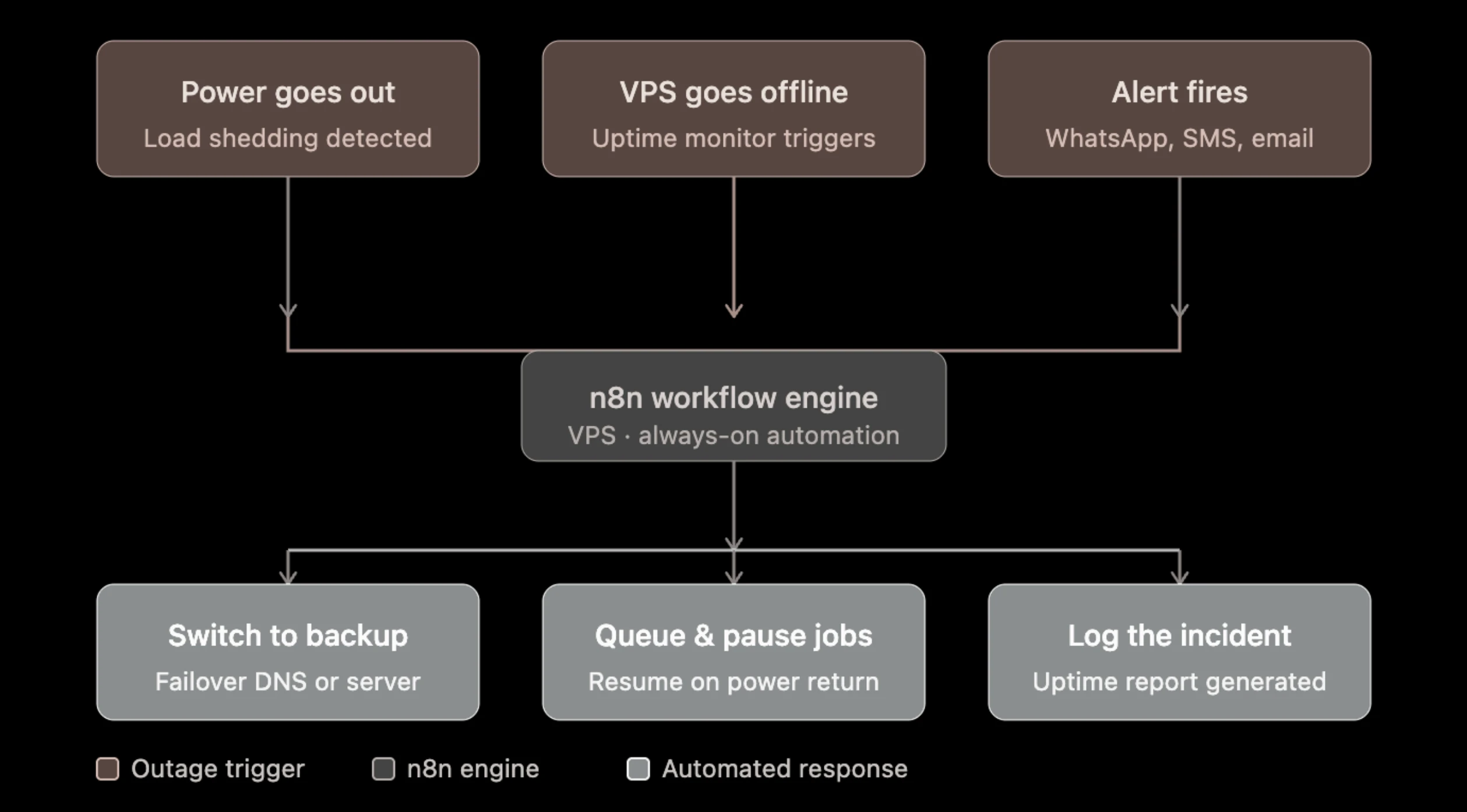 n8n automation ideas