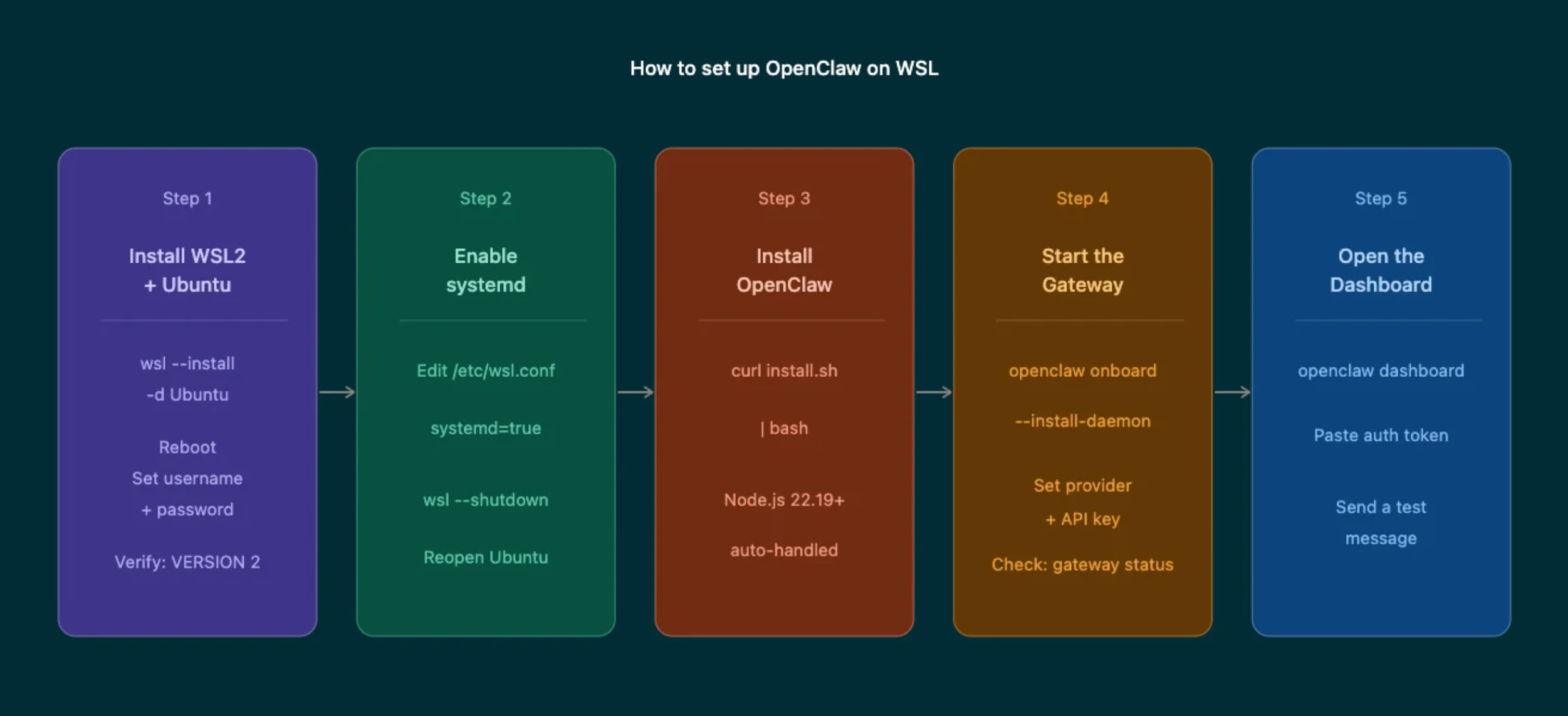 openclaw on wsl steps