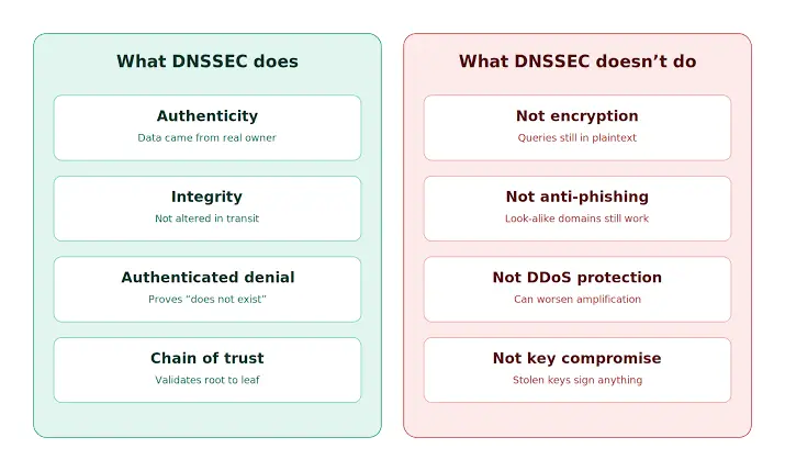 what dnssec does and what dnssec doesn't do