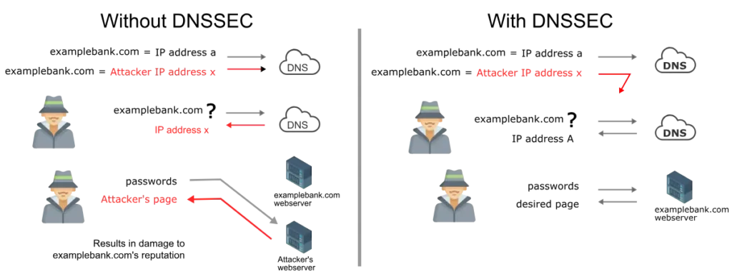 what does dnssec do?