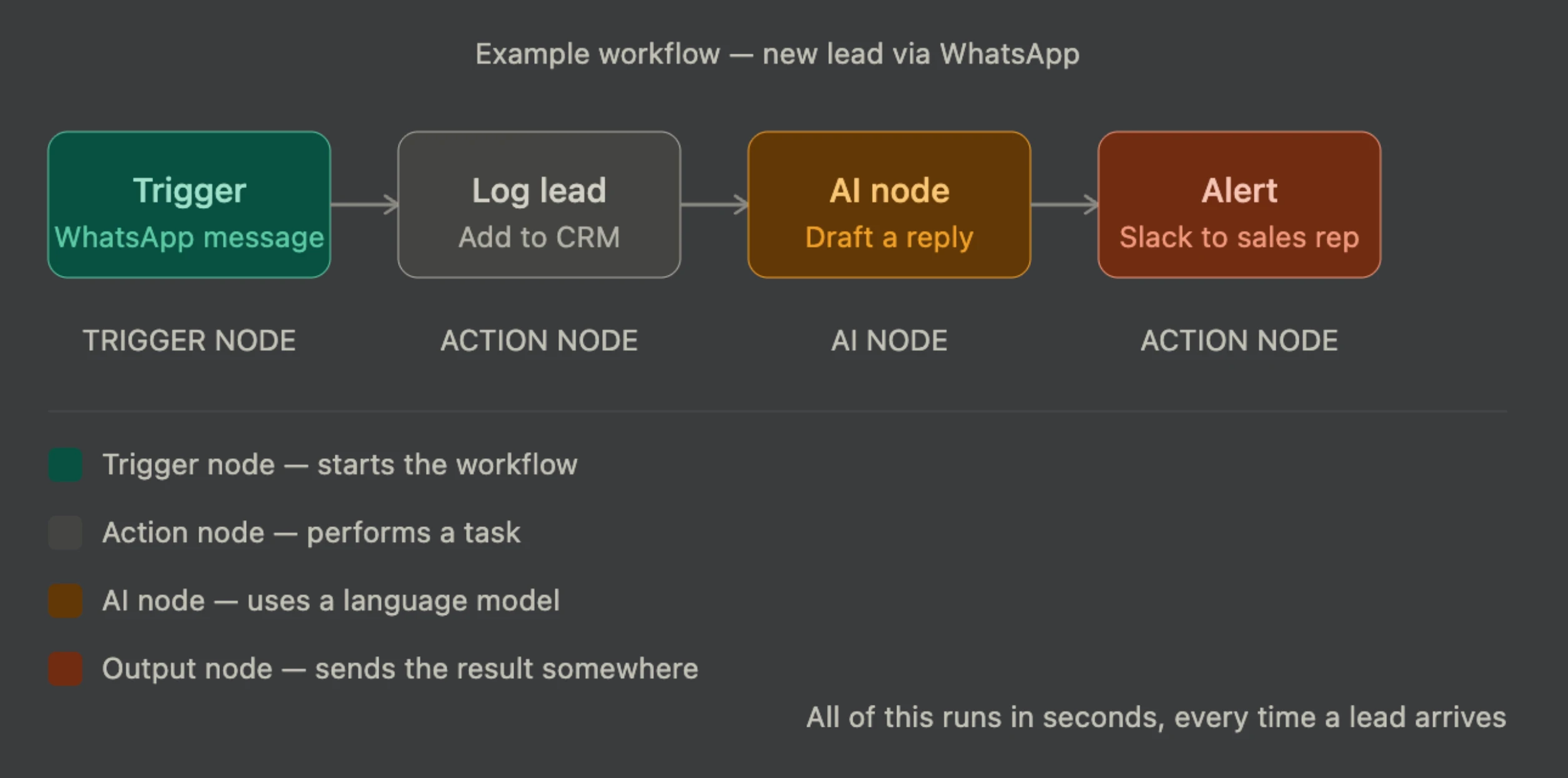 what is n8n automation: How it works