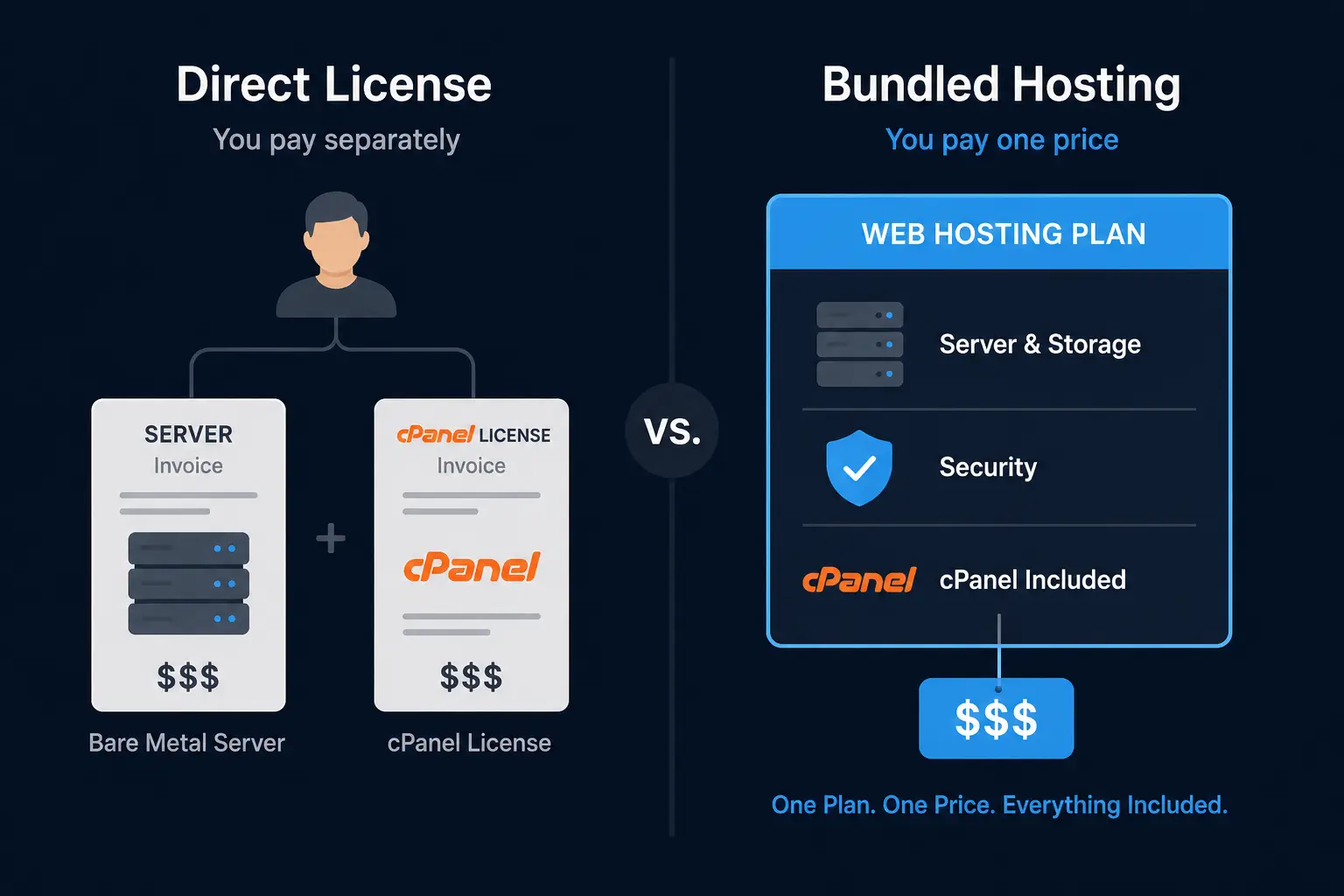 Diagram comparing direct cPanel pricing versus bundled hosting plans.