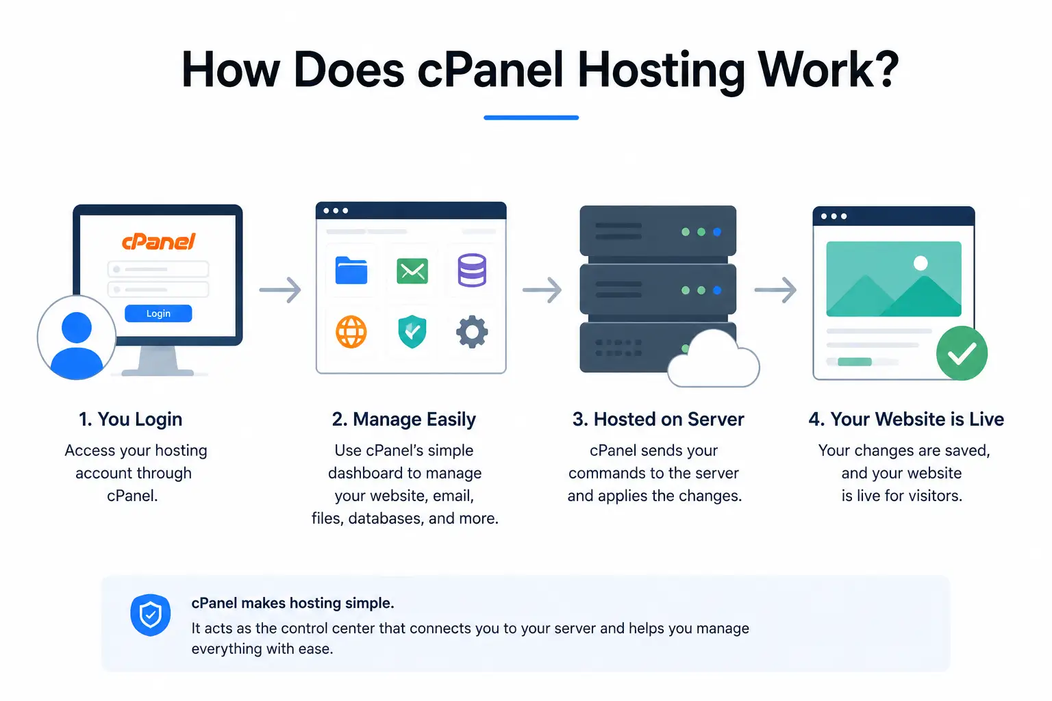 How Does cPanel Hosting Work?