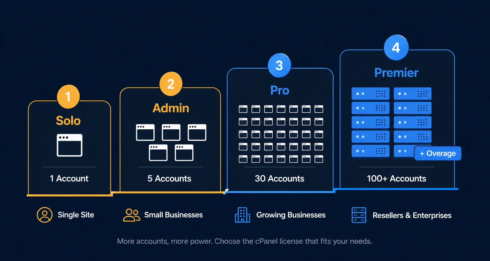 How Much Does cPanel Cost?