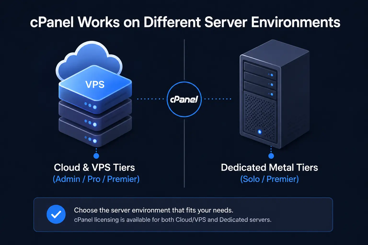 cPanel license availability across cloud VPS and dedicated server environments.