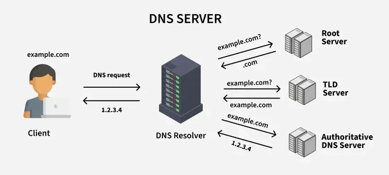 how a dns server works