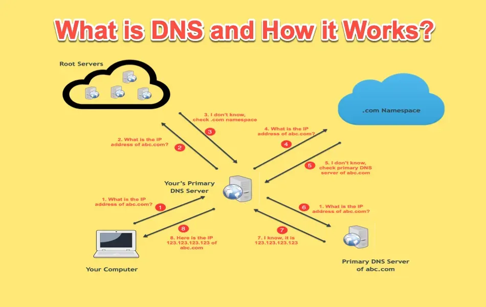 what is dns and how it works