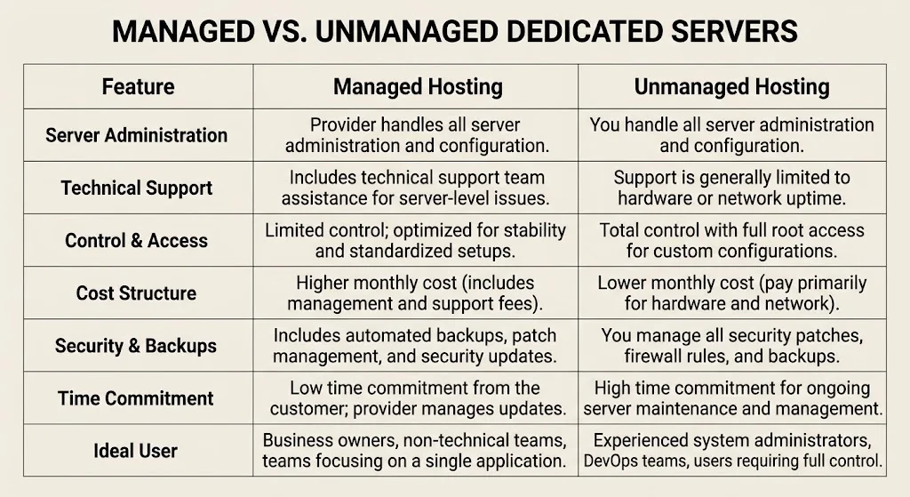 Managed and Unmanaged Dedicated Hosting